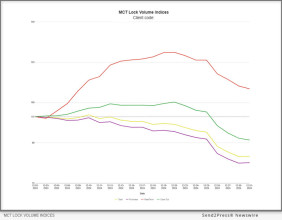 Mct Reports 16% Decrease In Mortgage Lock Volume Amid Market Dynamics