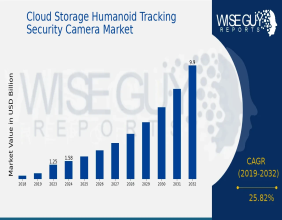 Cloud Storage Humanoid Tracking Security Camera Market is Expected to Reach $9.9 Billion by 2032
