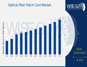 Optical Fiber Patch Cord Market is Expected to Reach $8.0 Billion by 2032