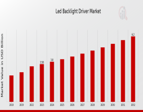 LED Backlight Driver Market is Projected to Grow Expeditiously: to Reach USD 6.2 Billion by 2032