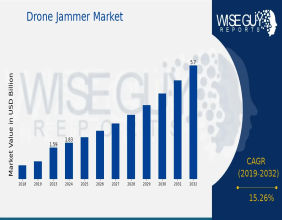 Drone Jammer Market is Projected to Grow from 1.83 Billion in 2024 to 5.7 Billion by 2032, at CAGR of 15.26%