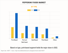 Pepperoni Foods Market Overview Research, Trends, Share, Size, Growth and Forecast to 2032