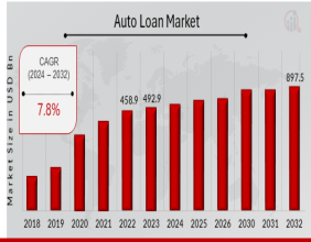 Auto Loan Market Size Is Likely To Reach a Valuation of Around $897.5 Billion by 2032