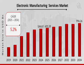 Electronic Manufacturing Services Market Worth $996.26 Billion by 2034 | MRFR