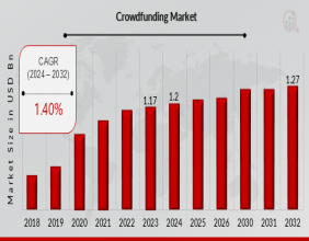 Crowdfunding Market Size to Reach USD 1.27 Billion by 2032; Compound Annual Growth Rate (CAGR) of 1.40%