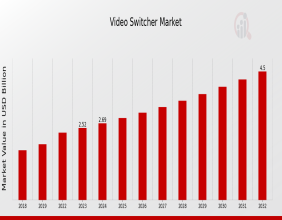 Video Switcher Market Expanding at a Healthy 6.64% CAGR, To Reach a Value of US$4.5 Billion by 2032