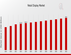 The Retail Display Market is Projected to Grow Expeditiously: to Reach US$ 45.6 Billion by 2032