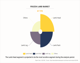 Frozen Lamb Market was valued at $5.9 billion in 2022 and to grow at a CAGR of 6.3% by 2032