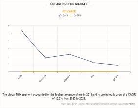 Cream Liqueur Market size is Expected to Reach $4.6 Billion by 2029, Growing at a CAGR of 10.5%