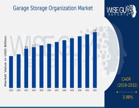 Garage Storage Organization Market is Projected to Grow Expeditiously: to Reach USD 9.8 Billion by 2032