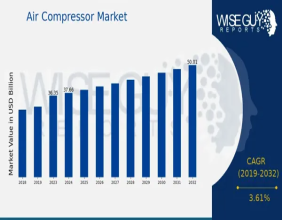 Air Compressor Market Growth From USD 36.35 Billion in 2023 to USD 50.0 Billion by 2032 with 3.61% CAGR