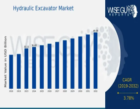 Hydraulic Excavator Market Forecast USD 49.1 Billion by 2032 with a 3.78% CAGR