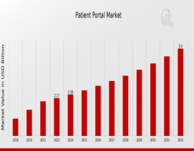 Patient Portal Market Forecasted to Reach USD 5.0 Billion By 2032, at an Impressive 9.7% CAGR