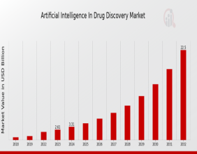 Artificial Intelligence in Drug Discovery Market Poised to Growth USD 22.5 Million by 2032 with Thriving CAGR of 27.06%