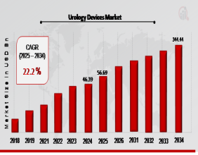 Urology Devices Market Forecasted to Reach USD 344.44 Billion By 2034, at an Impressive 22.20% CAGR