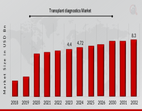 Transplant Diagnostics Market Projected to Hit USD 8.3 Billion by 2032, at a Exceptional CAGR 7.3%