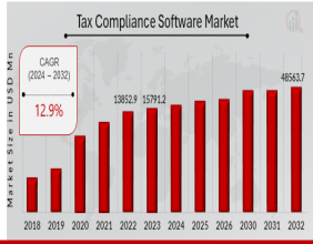Tax Compliance Software Market is Expected to Expand at a CAGR of 12.9%: Demand, Scope, Size, and Growth by 2032