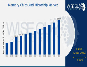 Memory Chips and Microchip Market is Expected to Reach $359.85 Billion by 2032