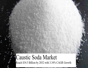 Caustic Soda Market to Reach $34.5 Billion by 2032 with 3.34% CAGR Growth