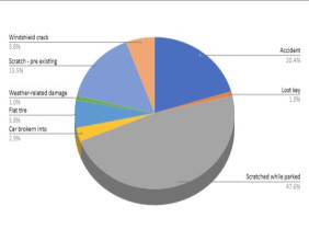 New Industry Report Reveals Over 60% of Rental Car Damage Claims Are Not at Renters’ Fault