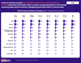 43% of Global Consumers Have Used Cryptocurrency, New TGM Research Study Across 34 Countries Finds