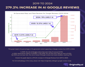 According to a new study by Originality.ai, there has been a 279.2% increase in AI-generated Google reviews