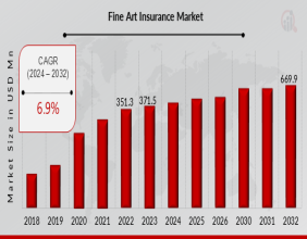 Fine Art Insurance Market Poised for $669.9 Billion Valuation by 2032 Amid Steady 6.9% CAGR Growth
