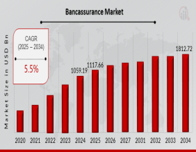 Bancassurance Market is Set to Experience Considerable Growth in 2034 | At a CAGR of 5.5%