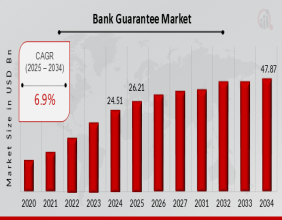 Bank Guarantee Market Size Worth USD 47.87 Billion By 2032 | Growth Rate (CAGR) of 6.9%