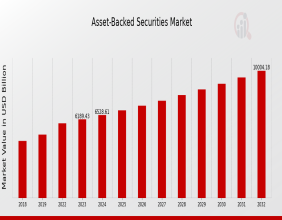 Asset-backed Securities Market Size is Projected to Attain $10,000.0 Billion By 2032