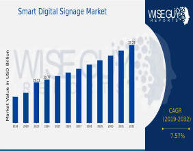 Smart Digital Signage Market Poised for Breakthrough Growth: Projected to Surge at 7.57% CAGR by 2032