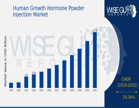 Human Growth Hormone Powder Injection Market Growth Anticipated at 19.34% CAGR, Reaching 13.75 Billion USD