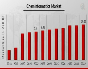 Cheminformatics Market Poised to Growth USD 20.11 Million by 2032 with Thriving CAGR of 15.5%