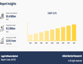 Legal Software Market Significant Growth, Forecasted to Reach $1.2 Billion by 2032 with a 12% CAGR