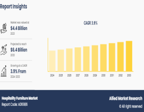 Hospitality Furniture Market to Reach USD 6.4 Billion Globally, by 2033 at 3.9% CAGR: Allied Market Research