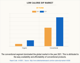 Low Calorie Dip Market Size, Trends, Key Players and Competitive Landscape