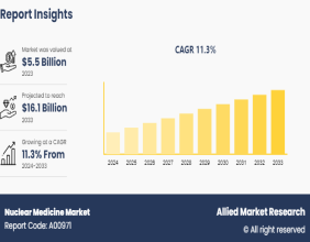 Nuclear Medicine Market Set to Surge to $16.1 Billion by 2033 at a 11.3% CAGR