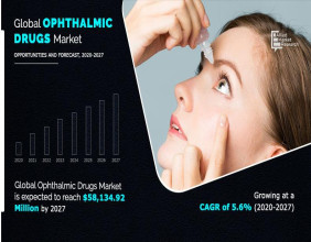 Ophthalmic Drugs Market Set to Surge to $58.13 Billion by 2027 at a 5.6% CAGR
