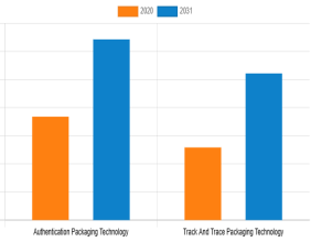 Anti-counterfeit Packaging (Food and Beverages) Market To Project Robust Growth With A CAGR Of 5.5% By 2031
