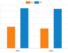 6.4% CAGR Fat Replacers Market projected to garner $6.4 billion by 2031