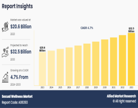 Sexual Wellness Market Predicted to Hit USD 32.5 billion by 2033, with a 4.7% CAGR