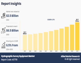 Hydrographic Survey Equipment Market on the Rise: Expected Demand of US$ 5.3 billion by 2030