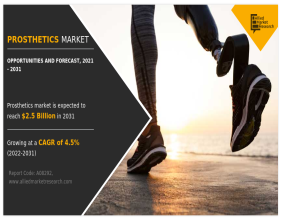 Prosthetics Market Set to Surge to $2.5 Billion by 2031 at a 4.5% CAGR