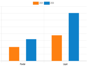 Orange Extracts Market Status, Growth Opportunity, Size, Trends, Key Industry Outlook 2021-2030