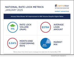 January Mortgage Lock Data Shows Year Over Year Improvement In Refinance Volume Despite Higher Rates