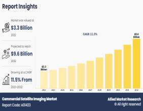 Commercial Satellite Imaging Market Set to Achieve a Valuation of US$ 9.6 billion, Riding on a 11.5% CAGR by 2032
