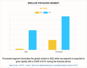 Shelled Pistachio Market on Track to Hit $3.3 Billion by 2032 – Unlock Growth Insights and Opportunities