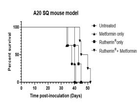 Theralase(R) Demonstrates Efficacy of Rutherrin(R) in Destruction of Non-Hodgkin's Lymphoma