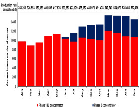 Ivanhoe Mines Reports Strong Copper and Zinc Production in the First Two Months of 2025