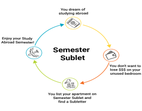 Semester Sublet: Solving the One-Semester Housing Dilemma for Students Across the U.S.